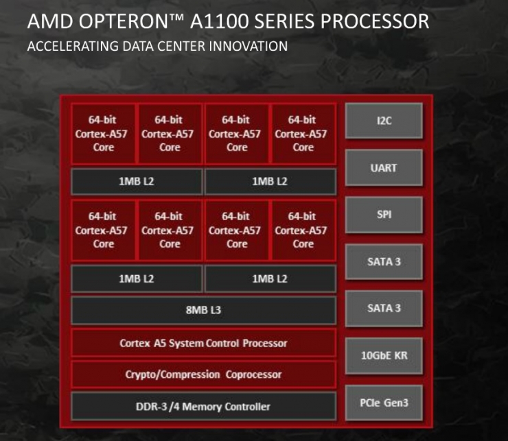 AMD Opteron A1100 Series Processor_leiphone0118