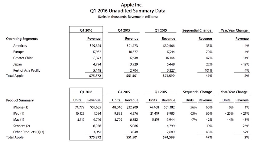Apple-Q1-2016-earnings_