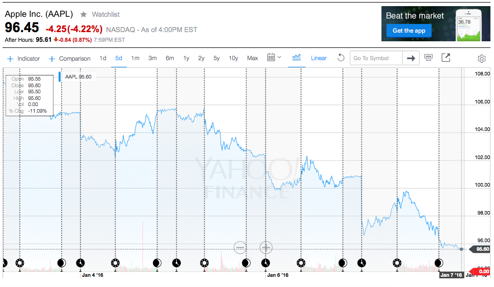 Apple stock 2016-01-08 12.26.06