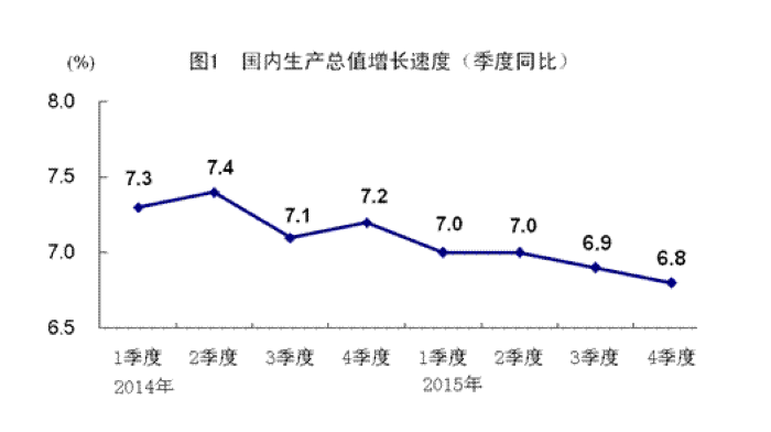 China GDP 2016-01-19 11.05.29