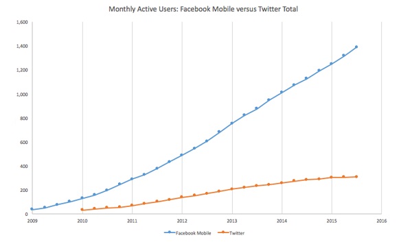 Facebook vs Twitter