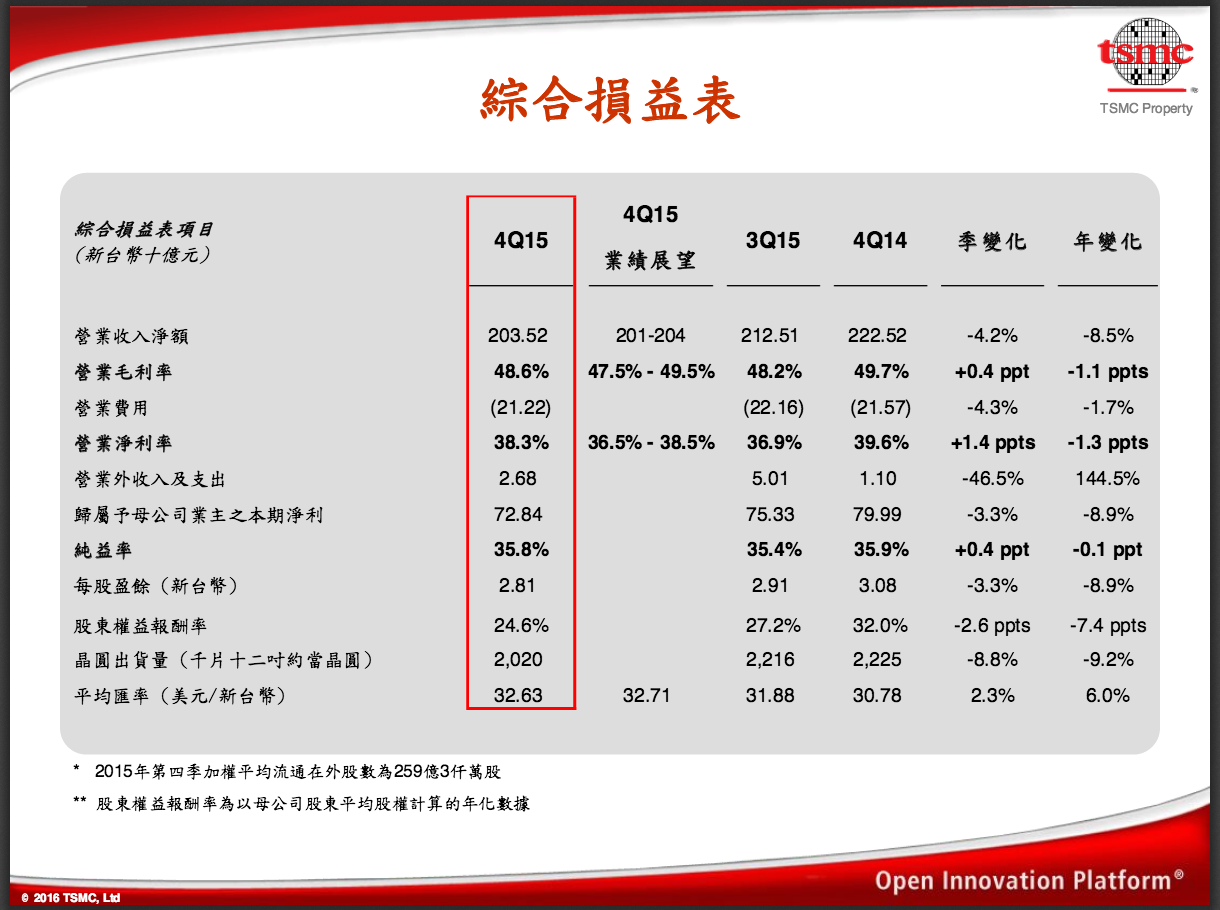 TSMC revenue 2016-01-14 13.52.49