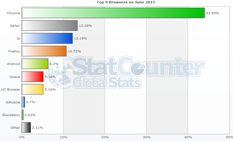 browser market share20160112