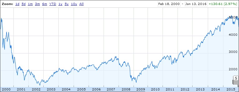 nasdaq 2000_2016