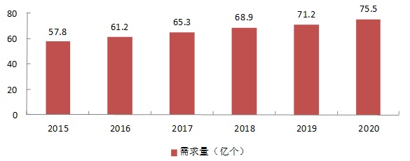 2015-2020 China lithium battery demand forecast