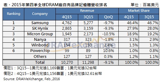 2015 Q4 dram