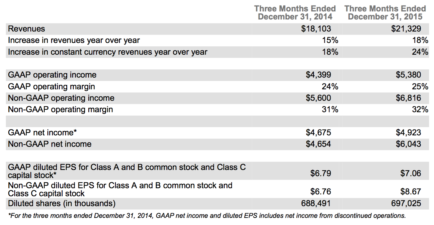 Alphabet revenue 2016-02-02 12.01.48