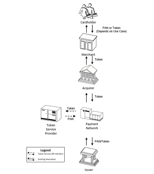 Apple Pay Token