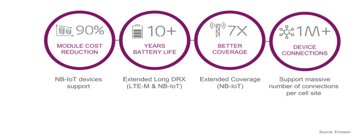 Ericsson-NB-IoT