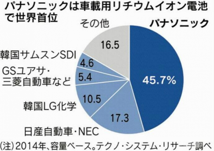 Global automotive lithium battery