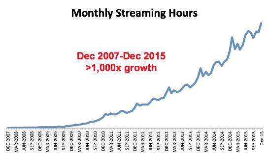 Netflix_Monthly-Streaming-Hours