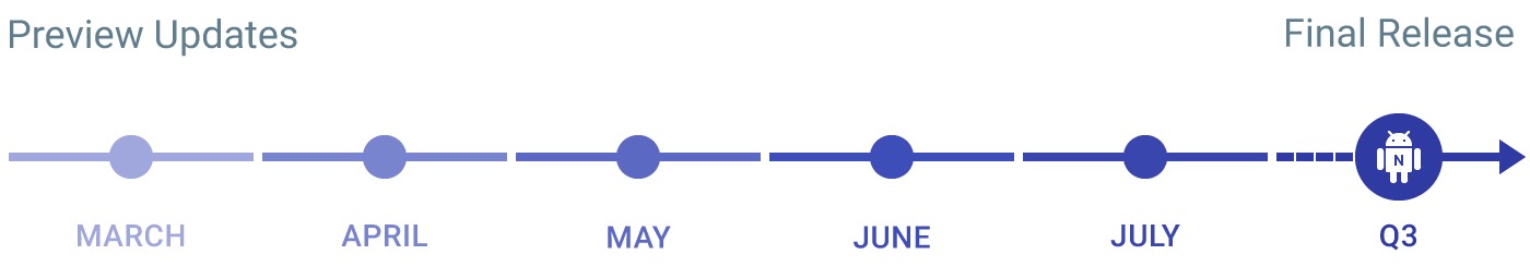 Android-N_Timeline-and-Updates
