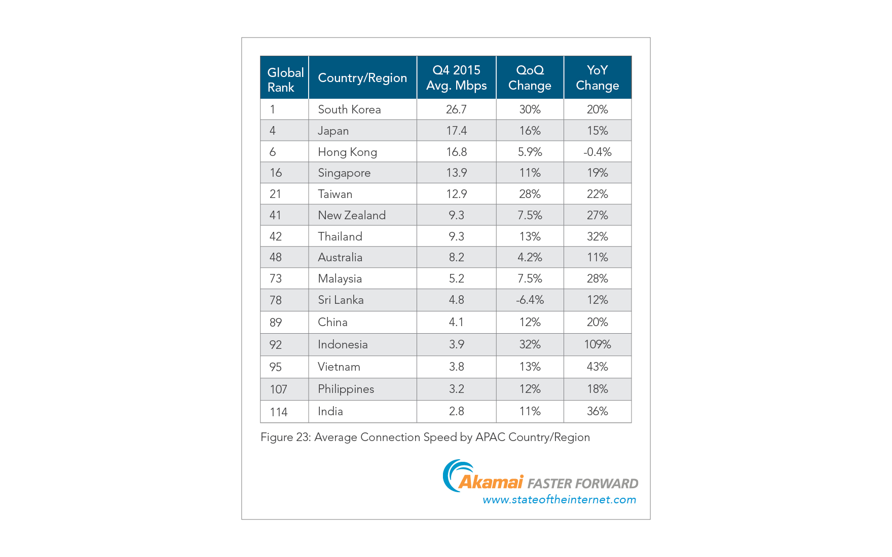 Asia-Pacific-2015-q4-internet-speed