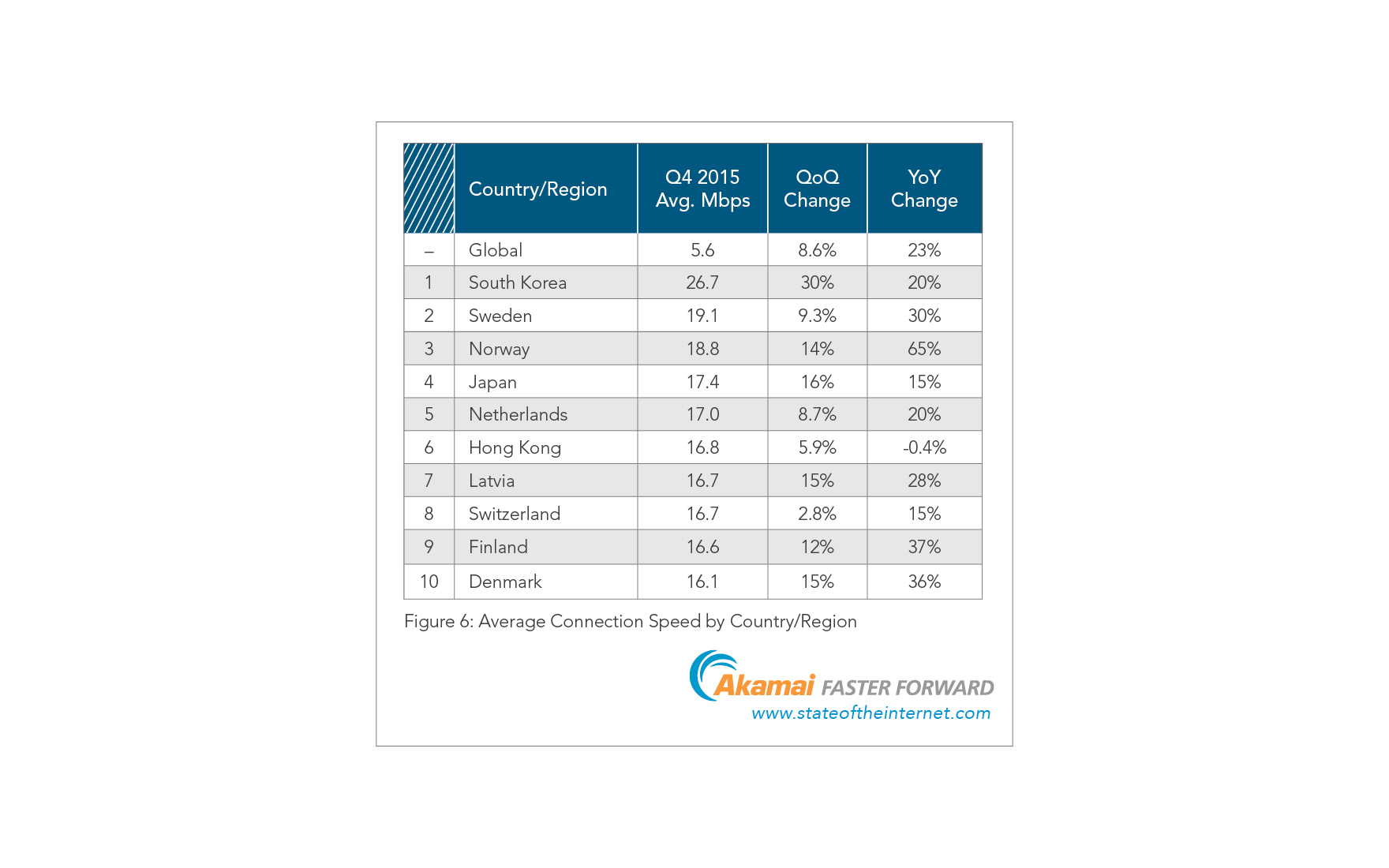 Global-2015-q4-internet-speed
