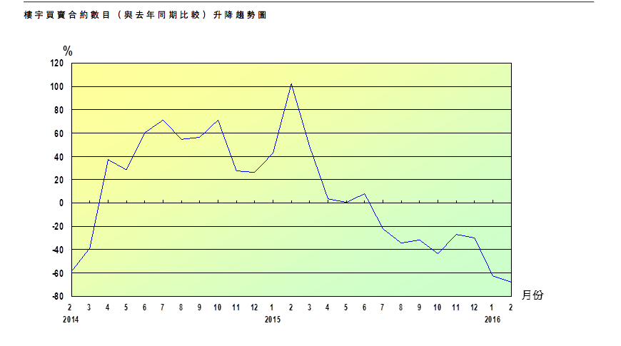 Hong Kong home sales 2016-03-07 15.51.11