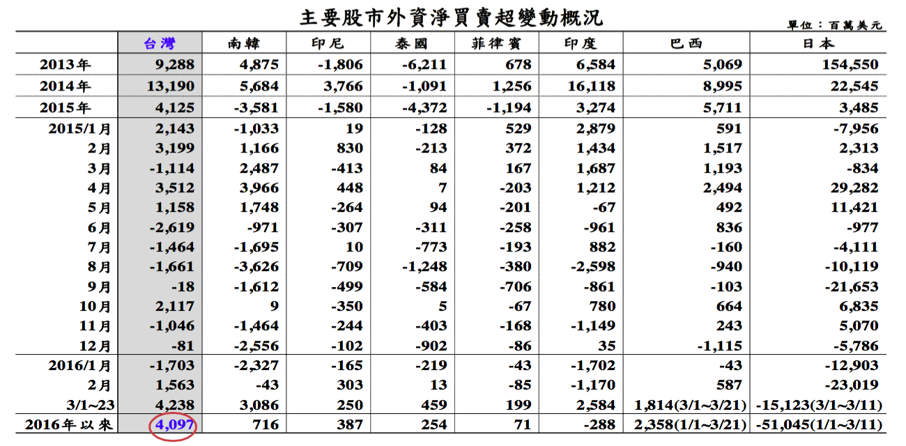 Taiwan capital inflow 2016-03-25 12.43.06