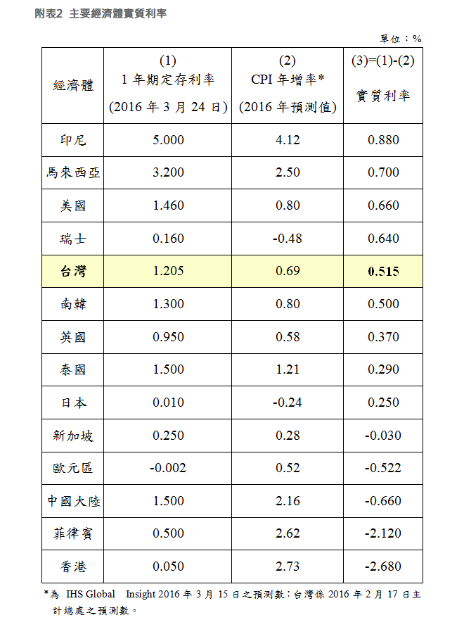 Taiwan rate 2016-03-24 17.14.06