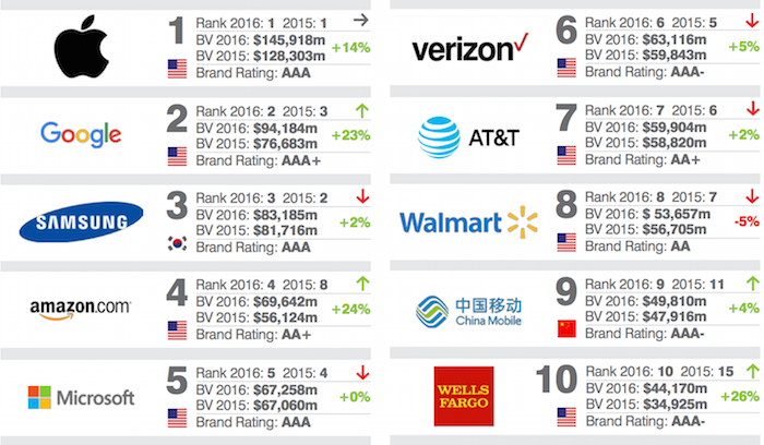 global brand 2016