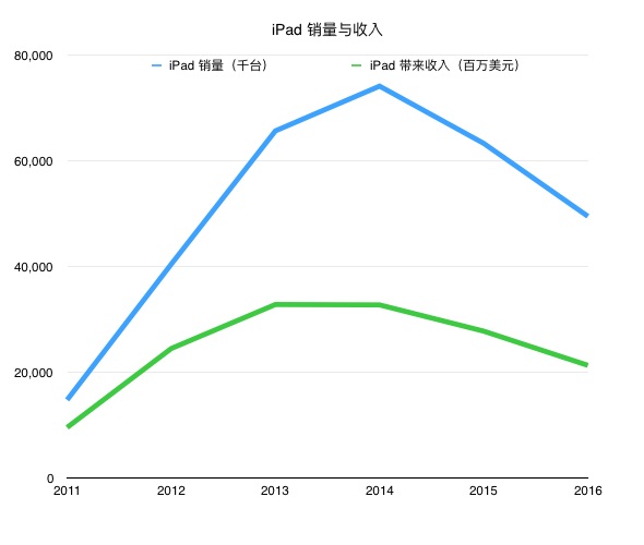 iPad-Sales