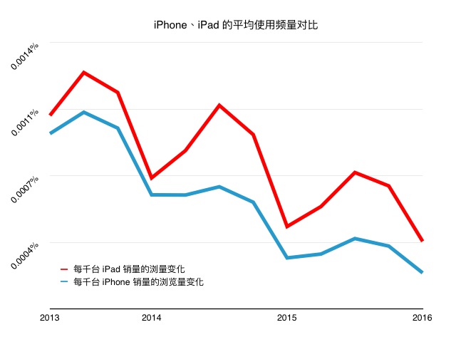 iPad-vs-iPhone-data
