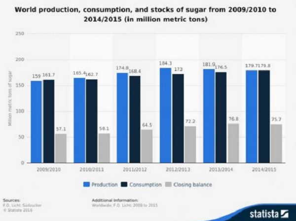 sugar shortage