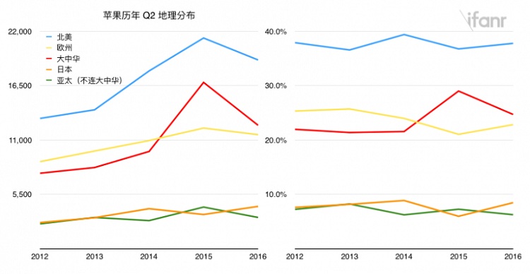 Apple-2016Q2-Geo