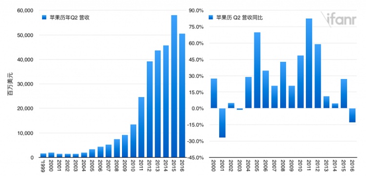 Apple-2016Q2-Revenue
