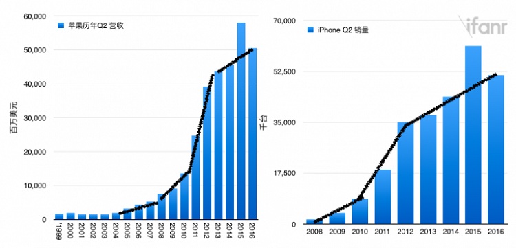 Apple-2016Q2-without-2015-1