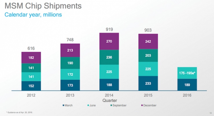 MSM Chip Shipments