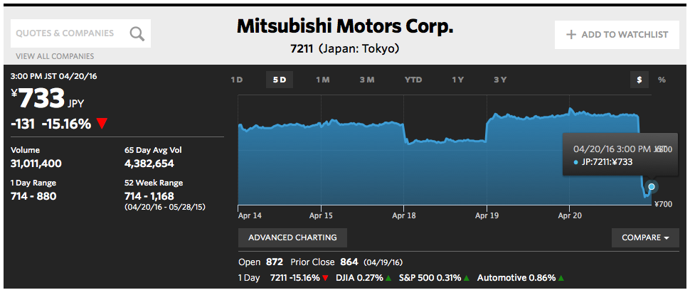 Mitsubishi Motors Corp. stock 2016-04-20 14.53.27