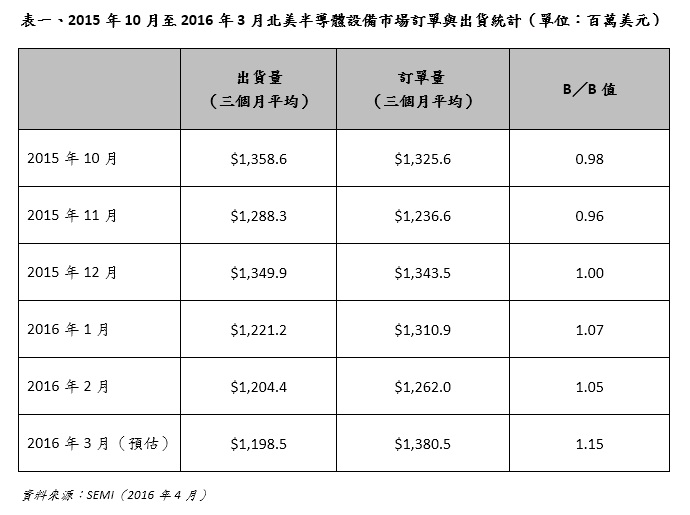 North American semiconductor market