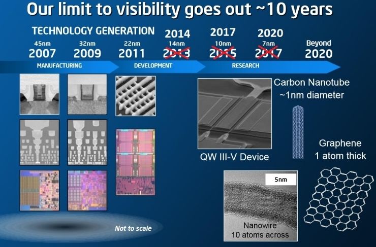 Our limit to visibility goes out 10 years