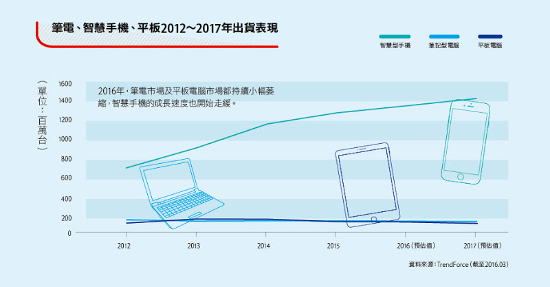 數位時代配圖