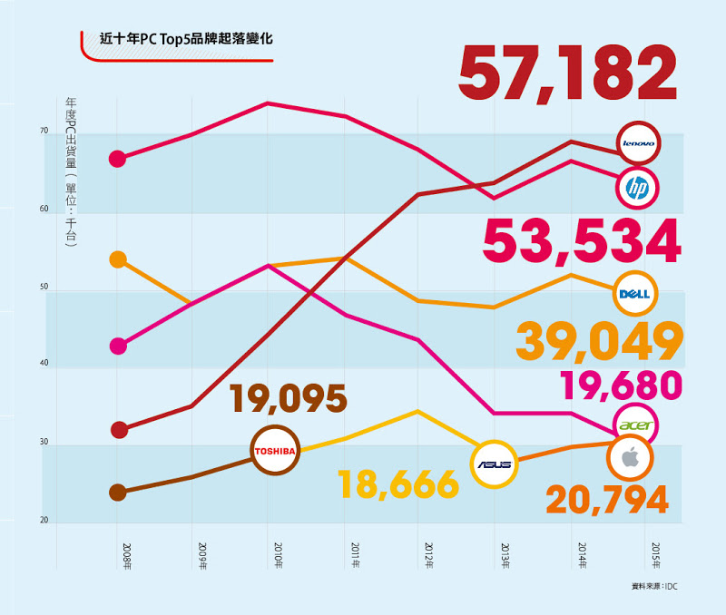 數位時代配圖