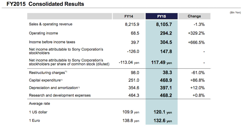 Sony_Q4-2015-earnings_1