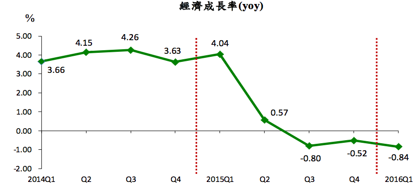 gdp增速_2019台湾第一季gdp