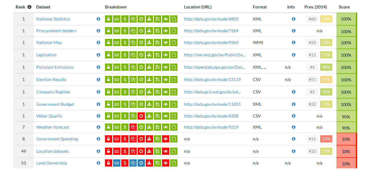 Taiwan-Global Open Data Index by Open Knowledge 2015