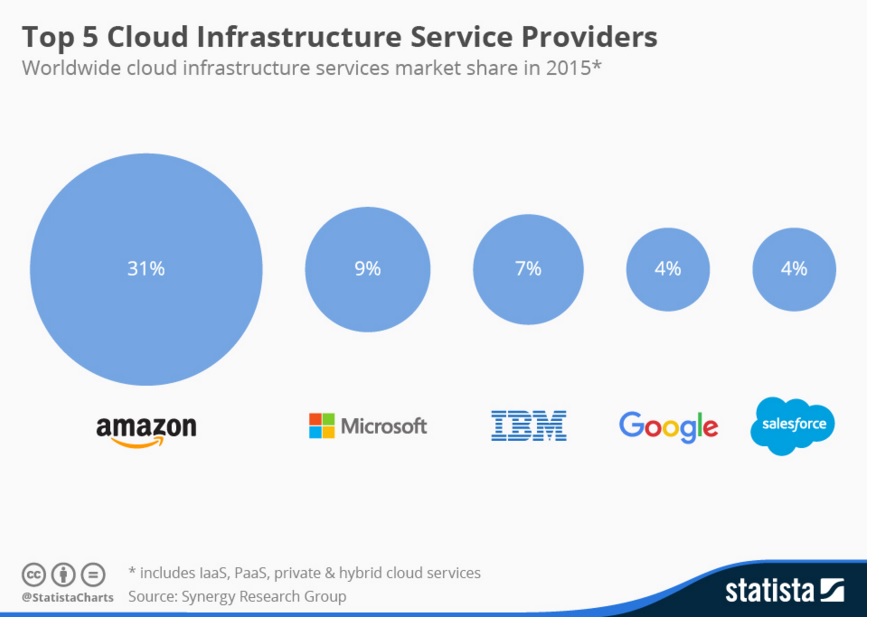 Top 5 cloud service