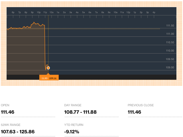 USD to YEN 2016-04-28 11.36.51