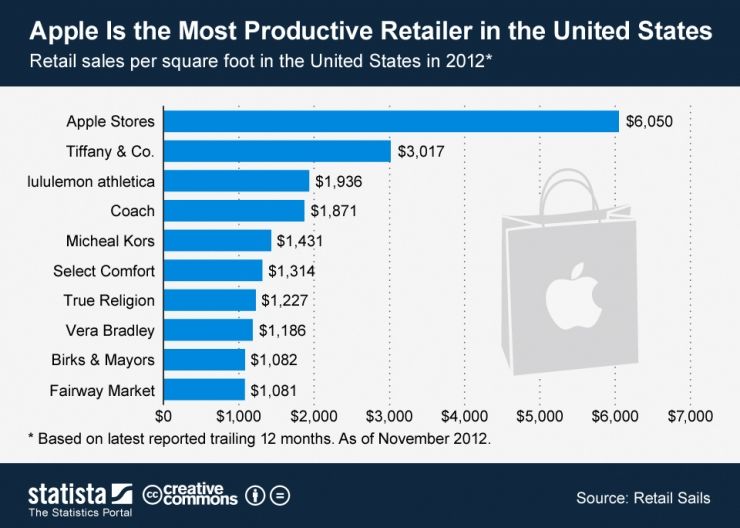 apple is the most productive retailer in the united states