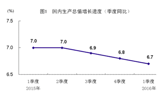china GDP 2016-04-15 11.01.54