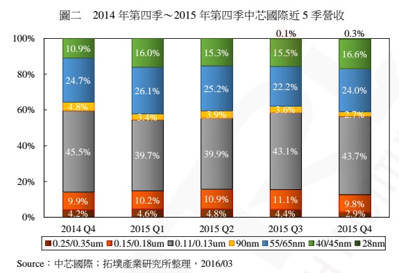 拓墣報告