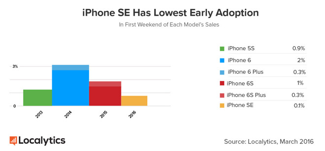iPhoneSEsales1