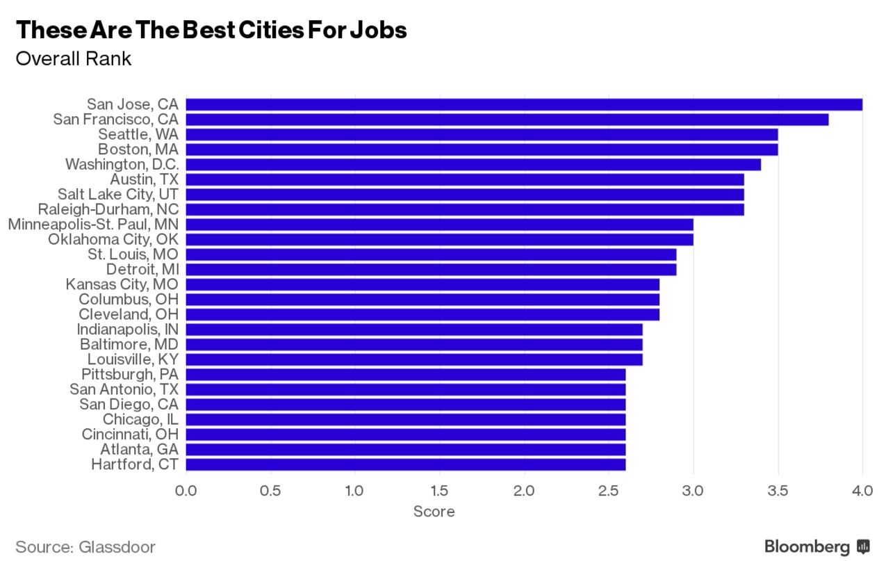 0523-city for job1