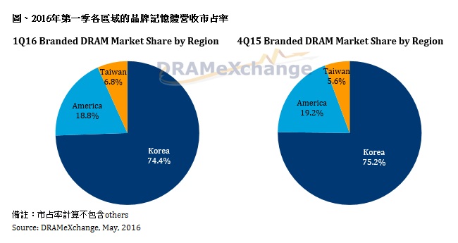 2016 q1 dram Revenue market share