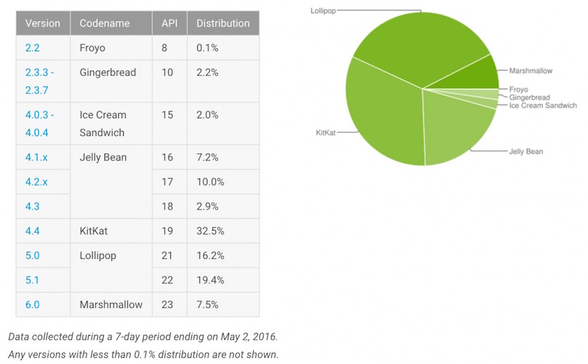 Android-Platform-Distribution_May-2016