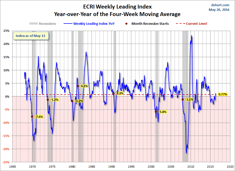 ECRI-WLI-YoY