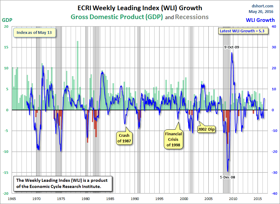 ECRI-WLI-growth-since-1965