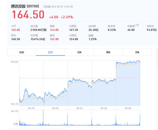 Tencent shares