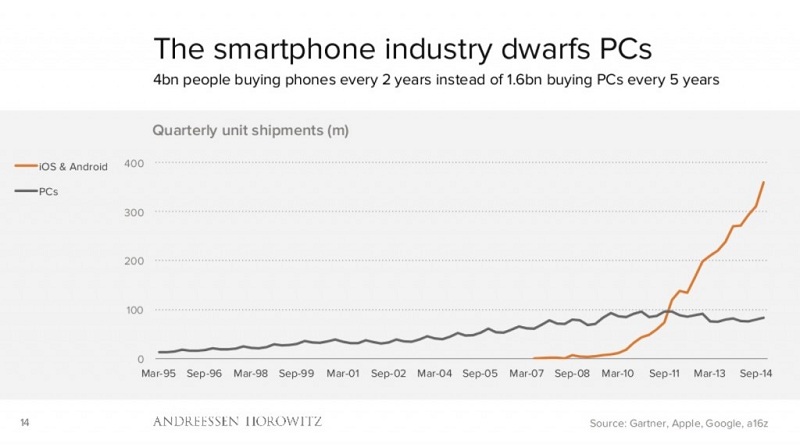 mobile-is-eating-the-world